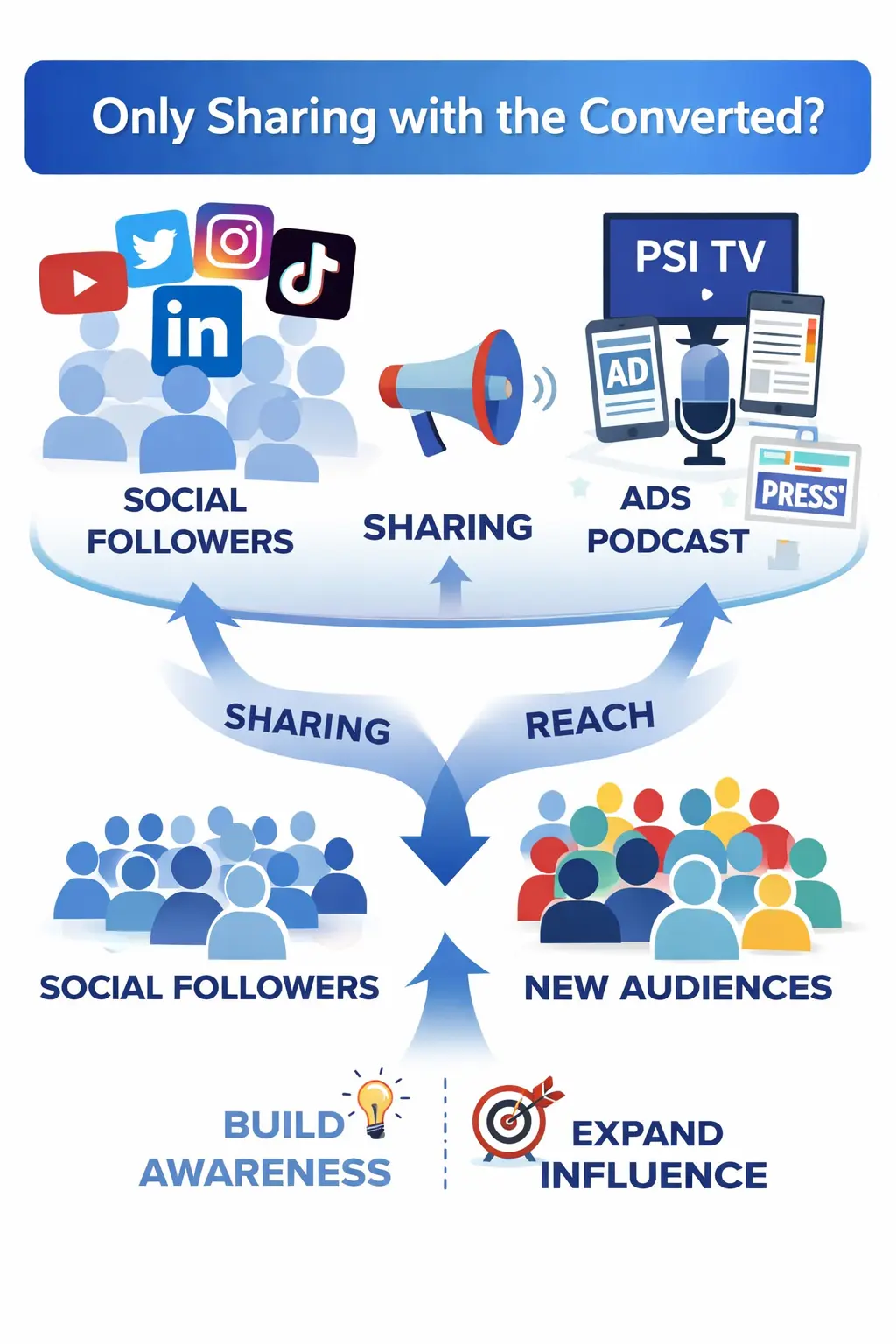 Social Posting Isn’t Distribution (And It May Be Costing You Visibility)